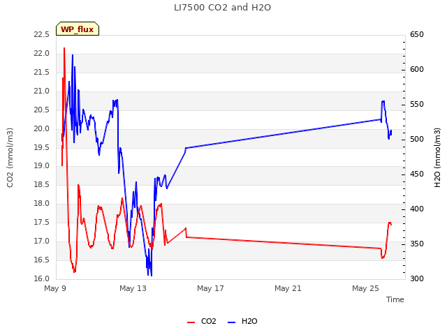 Explore the graph:LI7500 CO2 and H2O in a new window