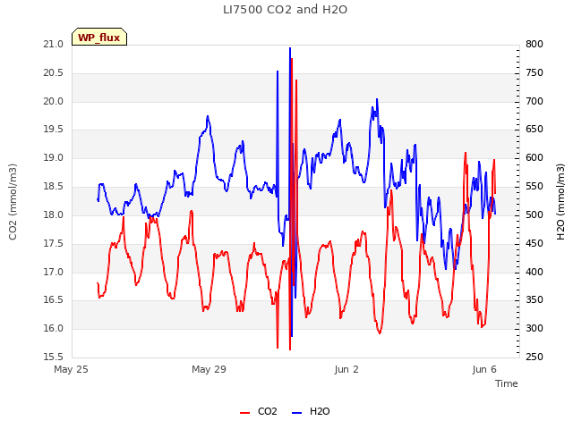 Explore the graph:LI7500 CO2 and H2O in a new window