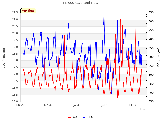 Explore the graph:LI7500 CO2 and H2O in a new window