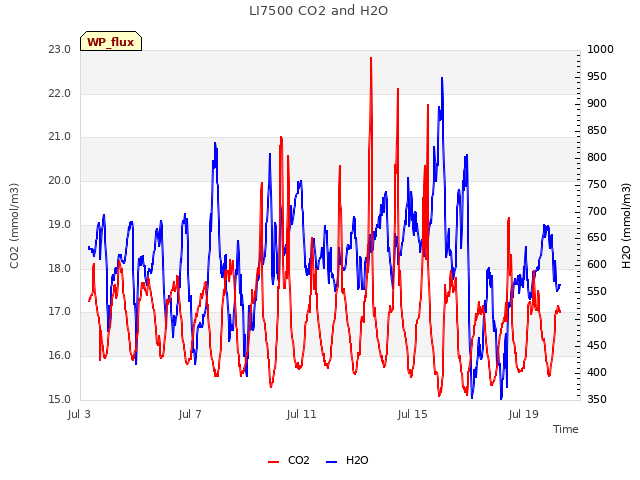 Explore the graph:LI7500 CO2 and H2O in a new window