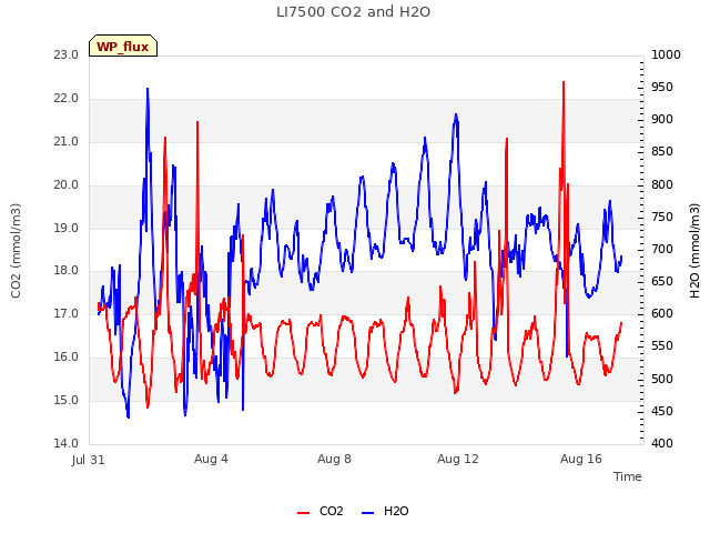Explore the graph:LI7500 CO2 and H2O in a new window