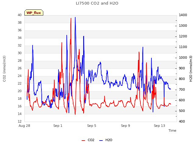 Explore the graph:LI7500 CO2 and H2O in a new window