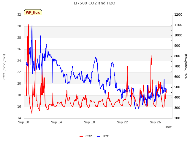 Explore the graph:LI7500 CO2 and H2O in a new window