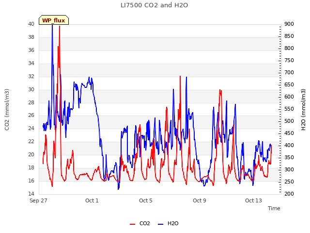 Explore the graph:LI7500 CO2 and H2O in a new window