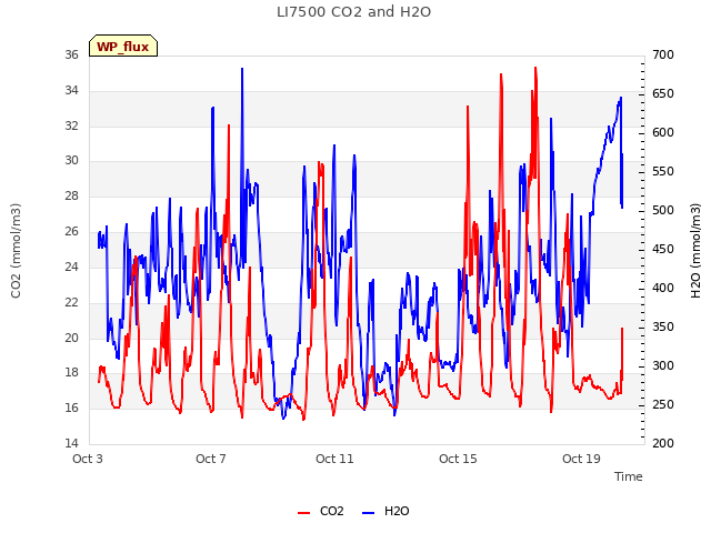 Explore the graph:LI7500 CO2 and H2O in a new window