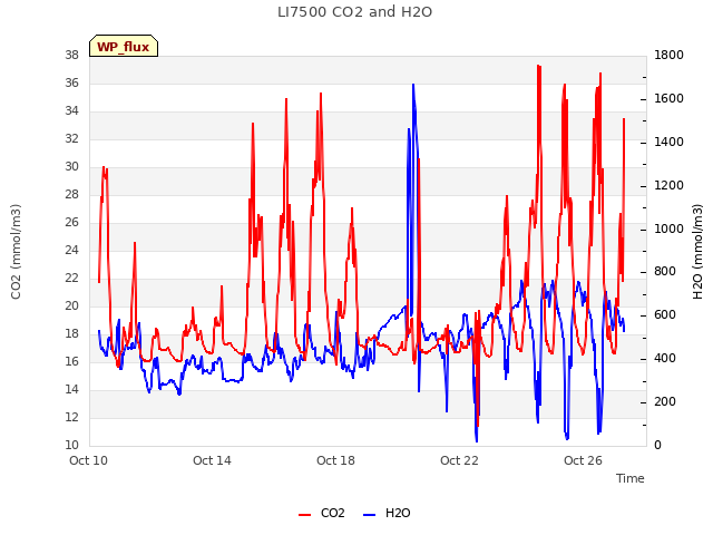 Explore the graph:LI7500 CO2 and H2O in a new window