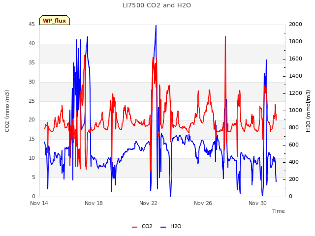 Explore the graph:LI7500 CO2 and H2O in a new window