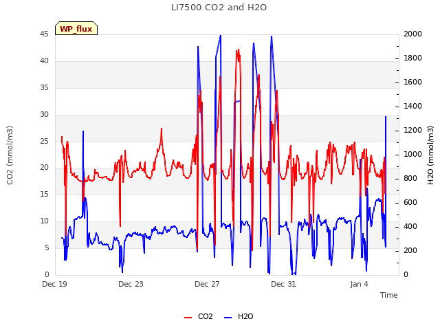 Explore the graph:LI7500 CO2 and H2O in a new window