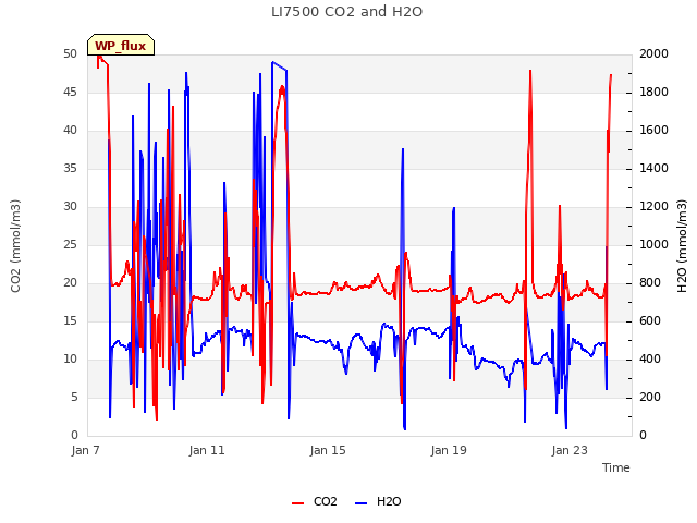 Explore the graph:LI7500 CO2 and H2O in a new window