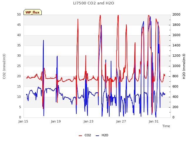 Explore the graph:LI7500 CO2 and H2O in a new window