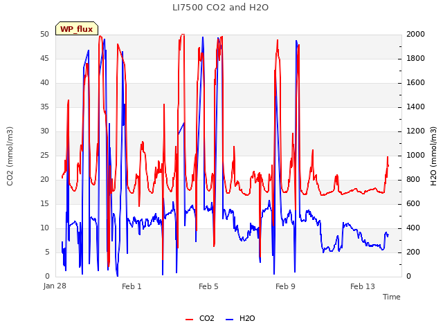 Explore the graph:LI7500 CO2 and H2O in a new window