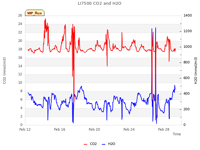 Explore the graph:LI7500 CO2 and H2O in a new window