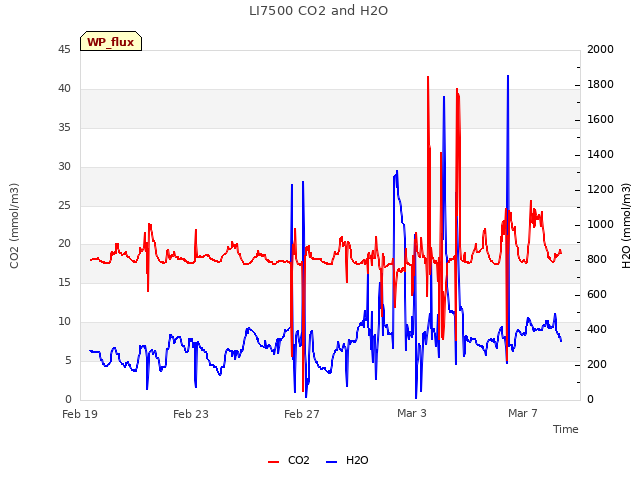 Explore the graph:LI7500 CO2 and H2O in a new window