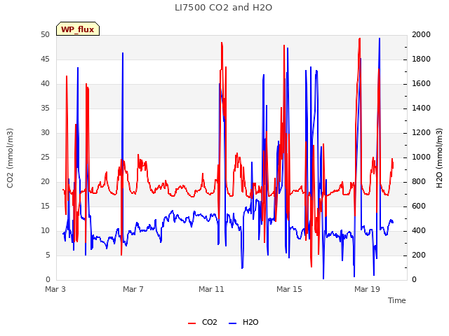 Explore the graph:LI7500 CO2 and H2O in a new window
