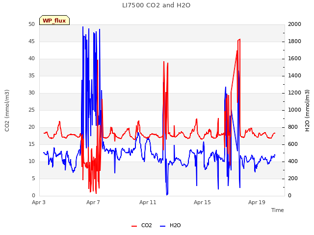 Explore the graph:LI7500 CO2 and H2O in a new window