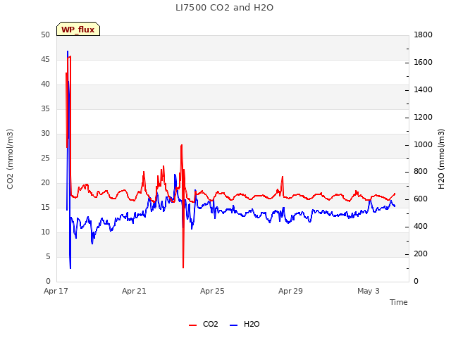 Explore the graph:LI7500 CO2 and H2O in a new window