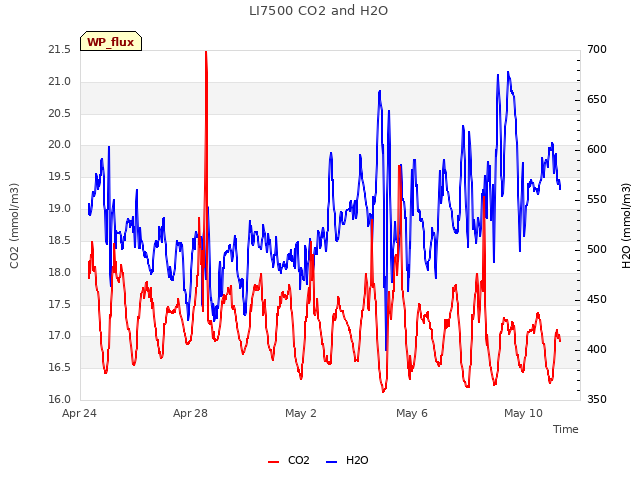 Explore the graph:LI7500 CO2 and H2O in a new window