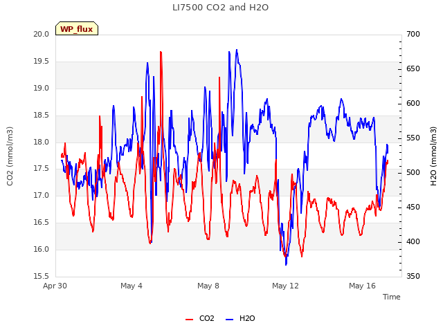 Explore the graph:LI7500 CO2 and H2O in a new window