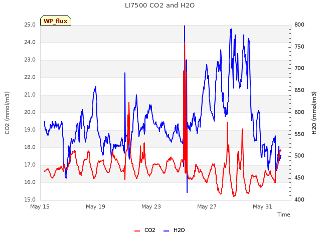 Explore the graph:LI7500 CO2 and H2O in a new window