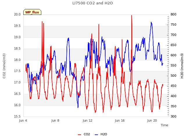 Explore the graph:LI7500 CO2 and H2O in a new window