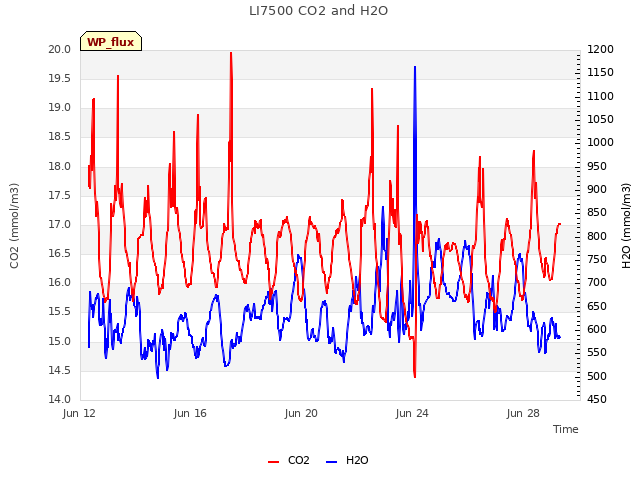 Explore the graph:LI7500 CO2 and H2O in a new window