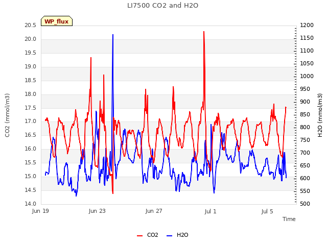 Explore the graph:LI7500 CO2 and H2O in a new window