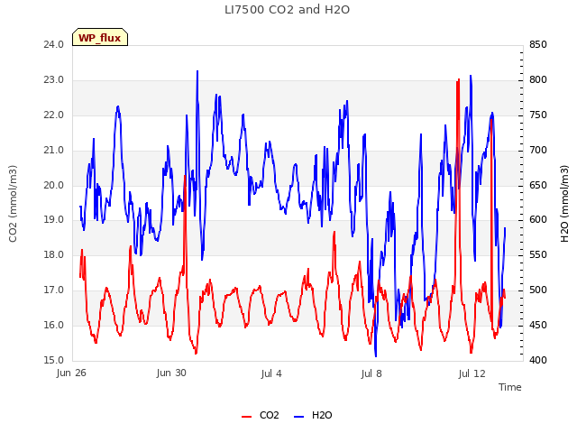 Explore the graph:LI7500 CO2 and H2O in a new window