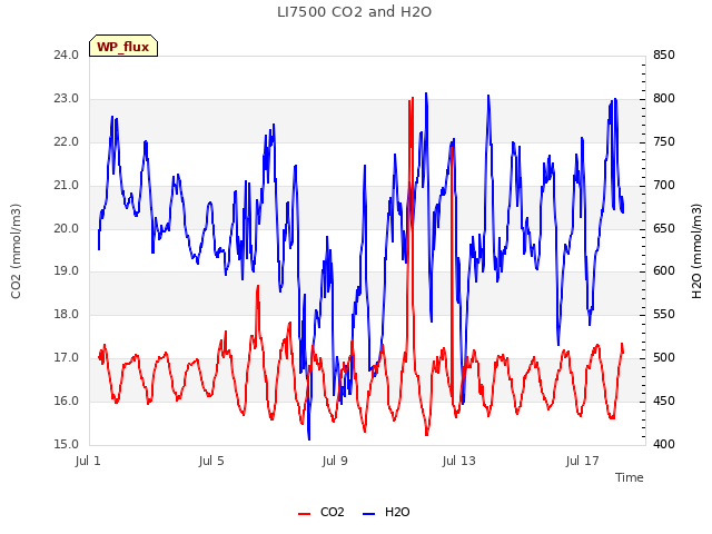 Explore the graph:LI7500 CO2 and H2O in a new window