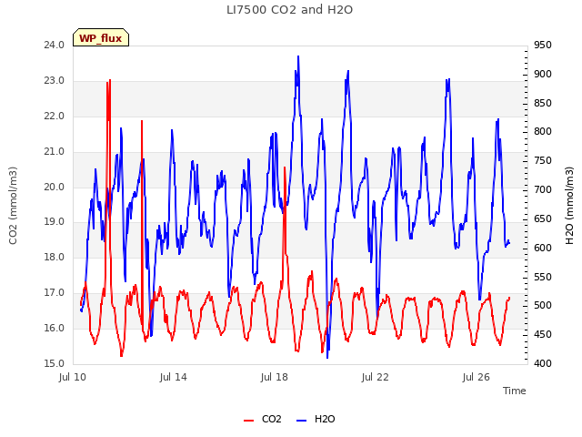 Explore the graph:LI7500 CO2 and H2O in a new window