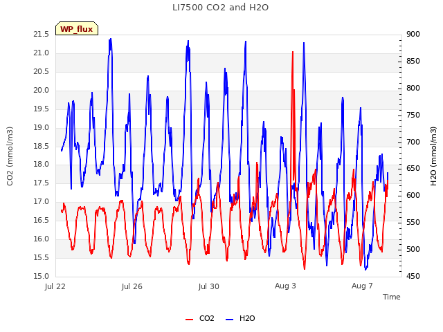 Explore the graph:LI7500 CO2 and H2O in a new window