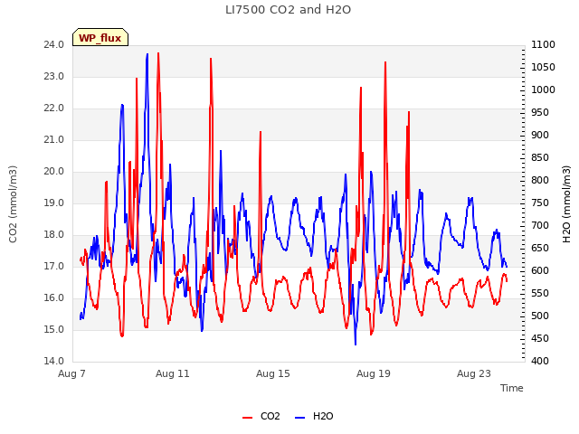 Explore the graph:LI7500 CO2 and H2O in a new window