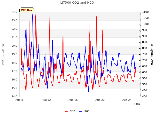 Explore the graph:LI7500 CO2 and H2O in a new window