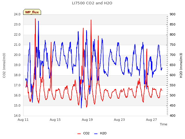 Explore the graph:LI7500 CO2 and H2O in a new window