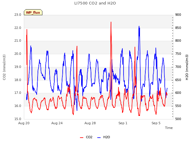 Explore the graph:LI7500 CO2 and H2O in a new window