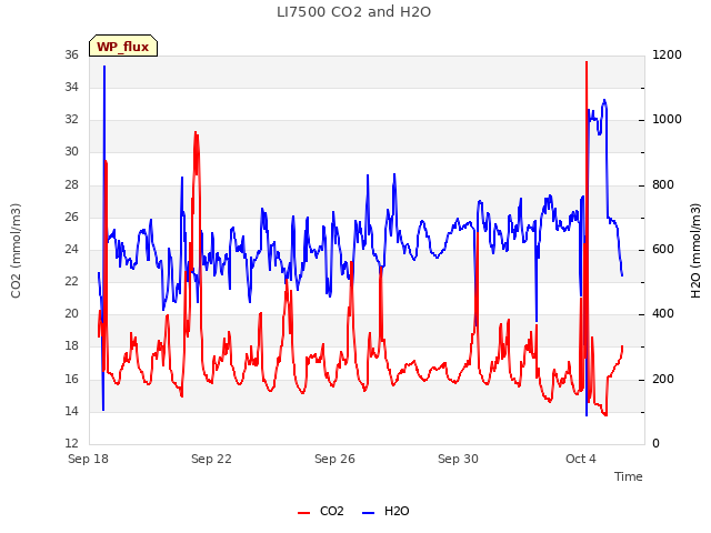 Explore the graph:LI7500 CO2 and H2O in a new window