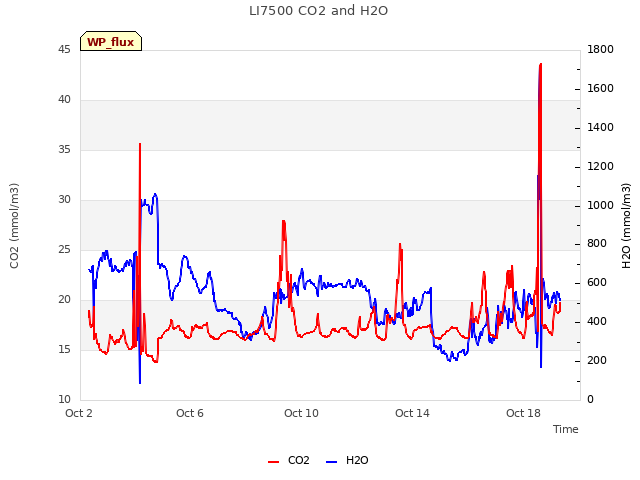 Explore the graph:LI7500 CO2 and H2O in a new window