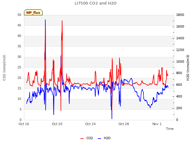 Explore the graph:LI7500 CO2 and H2O in a new window