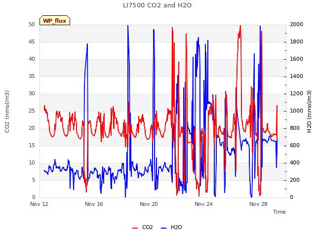 Explore the graph:LI7500 CO2 and H2O in a new window