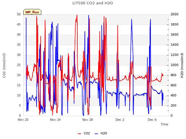 Explore the graph:LI7500 CO2 and H2O in a new window