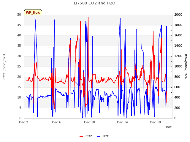 Explore the graph:LI7500 CO2 and H2O in a new window