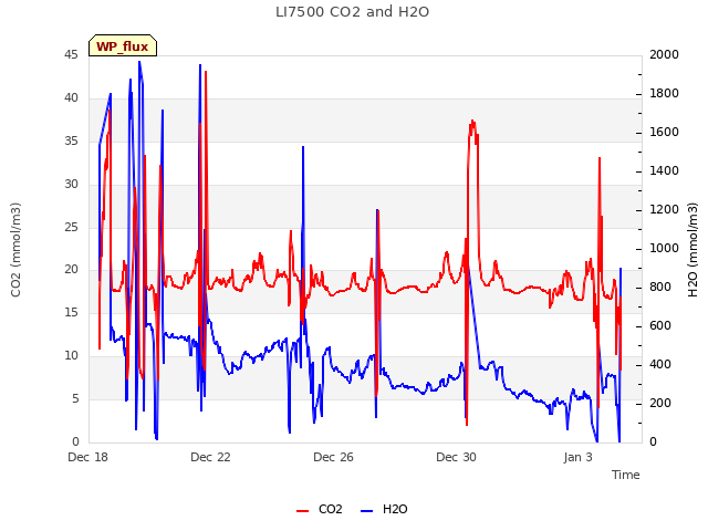 Explore the graph:LI7500 CO2 and H2O in a new window