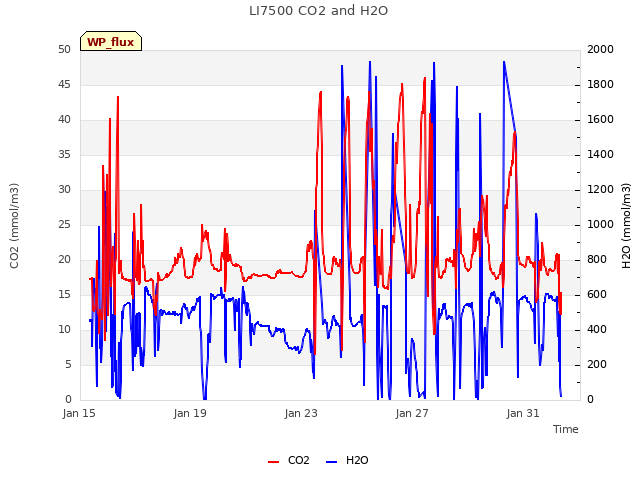 Explore the graph:LI7500 CO2 and H2O in a new window