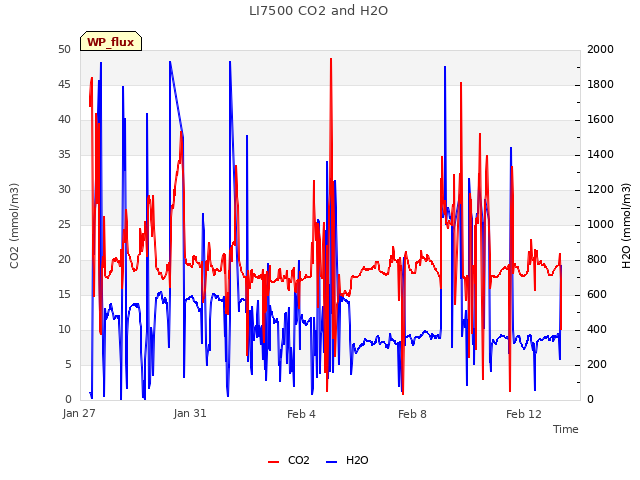 Explore the graph:LI7500 CO2 and H2O in a new window