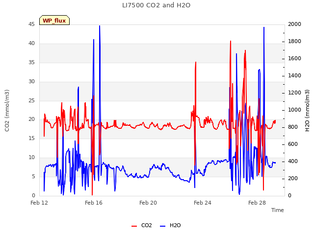 Explore the graph:LI7500 CO2 and H2O in a new window