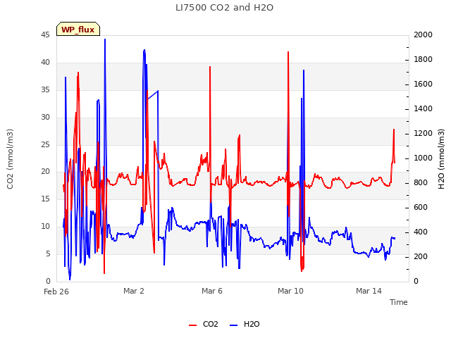 Explore the graph:LI7500 CO2 and H2O in a new window