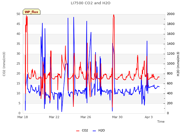 Explore the graph:LI7500 CO2 and H2O in a new window