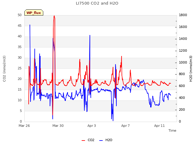 Explore the graph:LI7500 CO2 and H2O in a new window