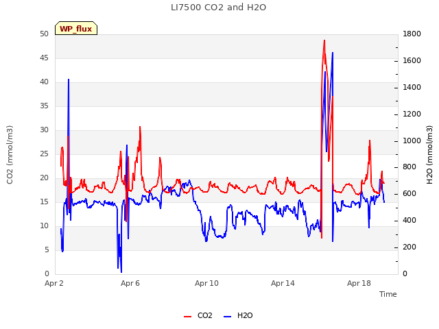 Explore the graph:LI7500 CO2 and H2O in a new window