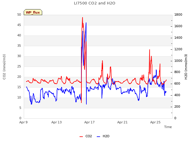 Explore the graph:LI7500 CO2 and H2O in a new window