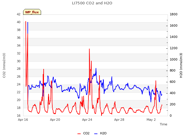 Explore the graph:LI7500 CO2 and H2O in a new window